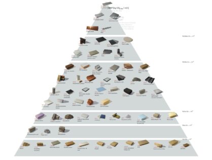 The Construction Material Pyramid